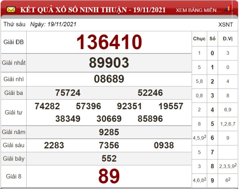 Bảng kết quả xổ số Ninh Thuận ngày 19/11/2021