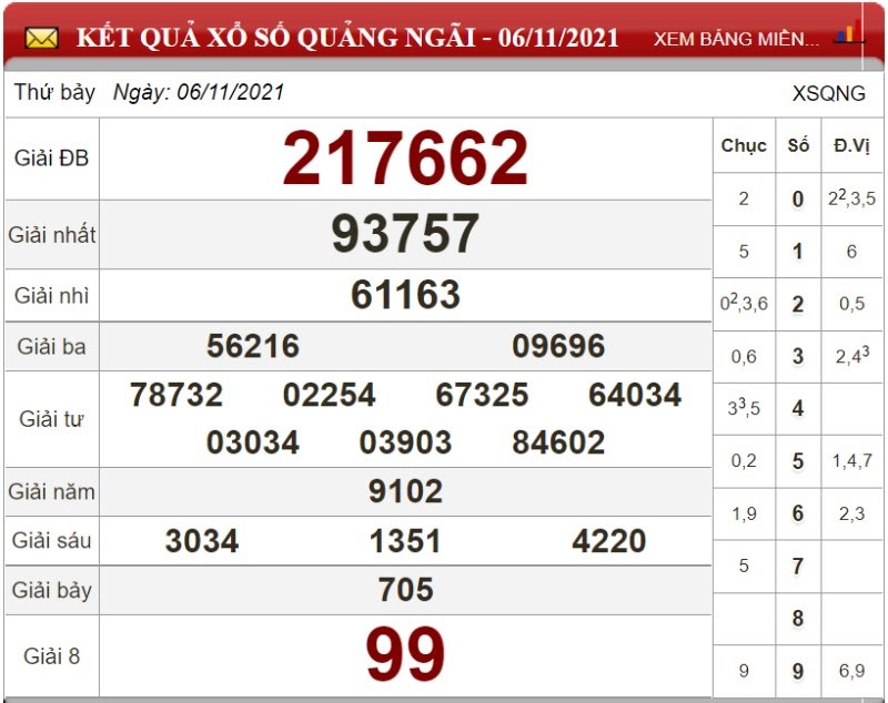 Bảng kết quả xổ số Quảng Ngãi ngày 06/11/2021