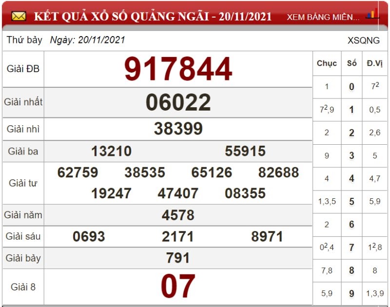 Bảng kết quả xổ số Quảng Ngãi ngày 20/11/2021