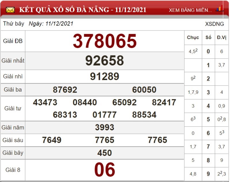 Bảng kết quả xổ số Đà Nẵng ngày 11/12/2021