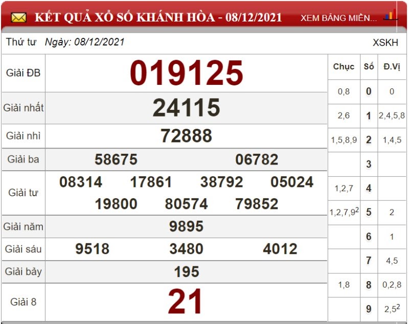 Bảng kết quả xổ số Khánh Hòa ngày 08/12/2021