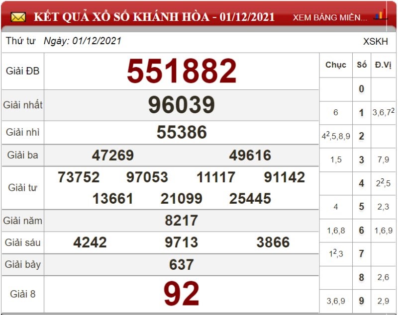 Bảng kết quả xổ số Khánh Hòa ngày 01/12/2021