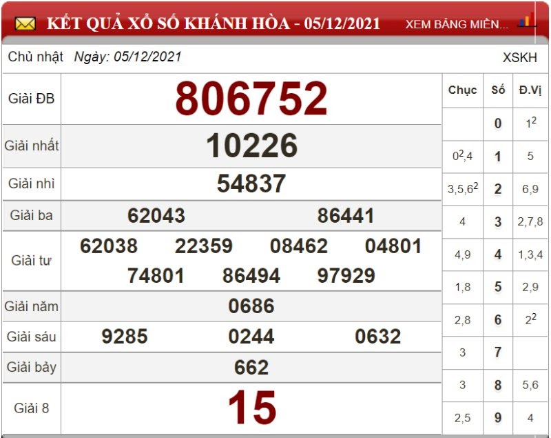 Bảng kết quả xổ số Khánh Hòa ngày 05/12/2021