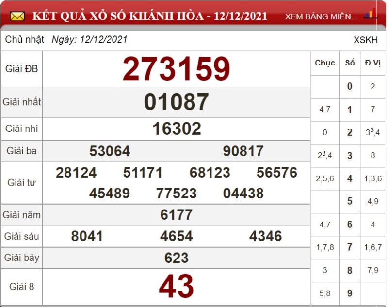Bảng kết quả xổ số Khánh Hòa ngày 12/12/2021