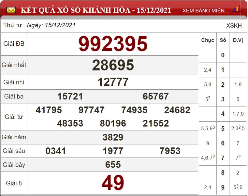 Bảng kết quả xổ số Khánh Hòa ngày 15/12/2021