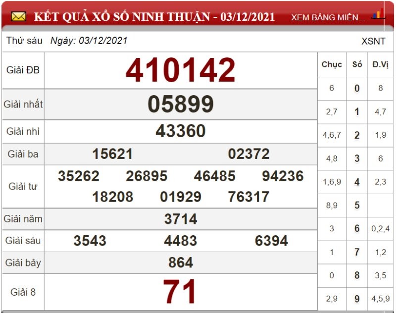 Bảng kết quả xổ số Ninh Thuận ngày 03/12/2021