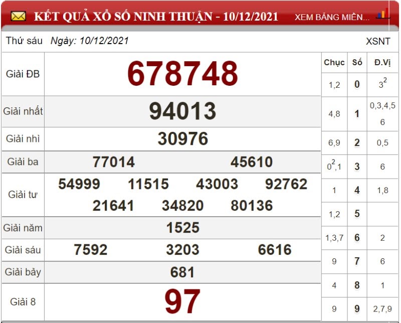 Bảng kết quả xổ số Ninh Thuận ngày 10/12/2021