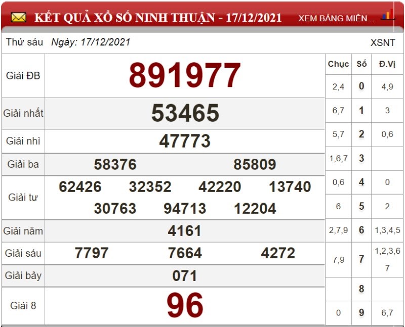 Bảng kết quả xổ số Ninh Thuận ngày 17/12/2021