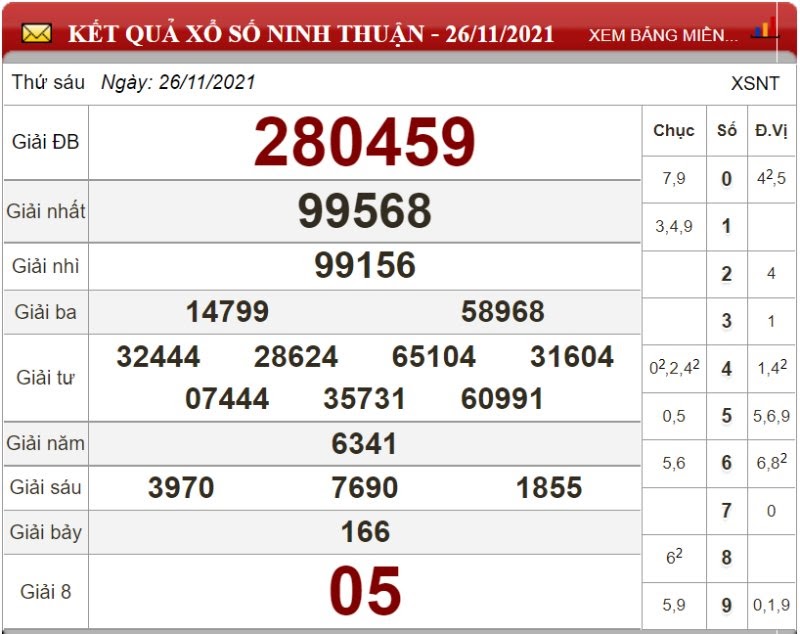 Bảng kết quả xổ số Ninh Thuận ngày 26/11/2021