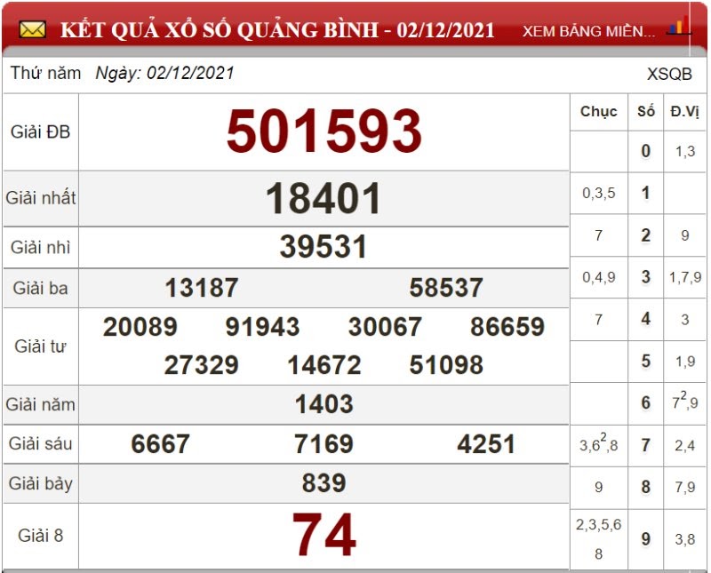 Bảng kết quả xổ số Quảng Bình ngày 02/12/2021
