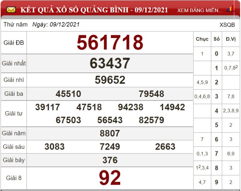 Bảng kết quả xổ số Quảng Bình ngày 09/12/2021