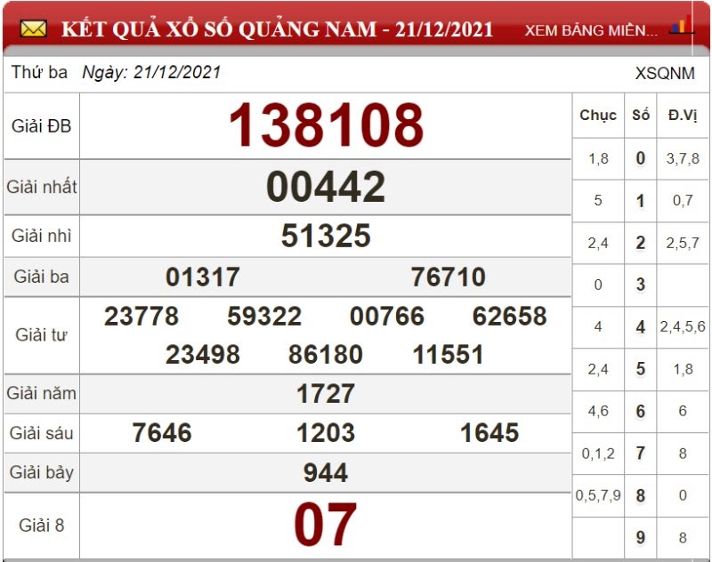 Bảng kết quả xổ số Quảng Nam ngày 21/12/2021