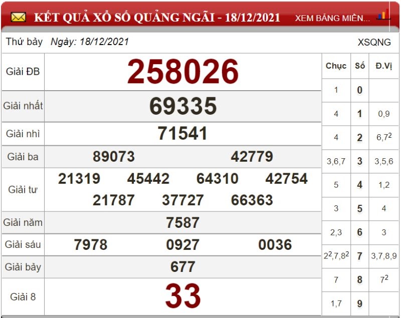 Bảng kết quả xổ số Quảng Ngãi ngày 18/12/2021