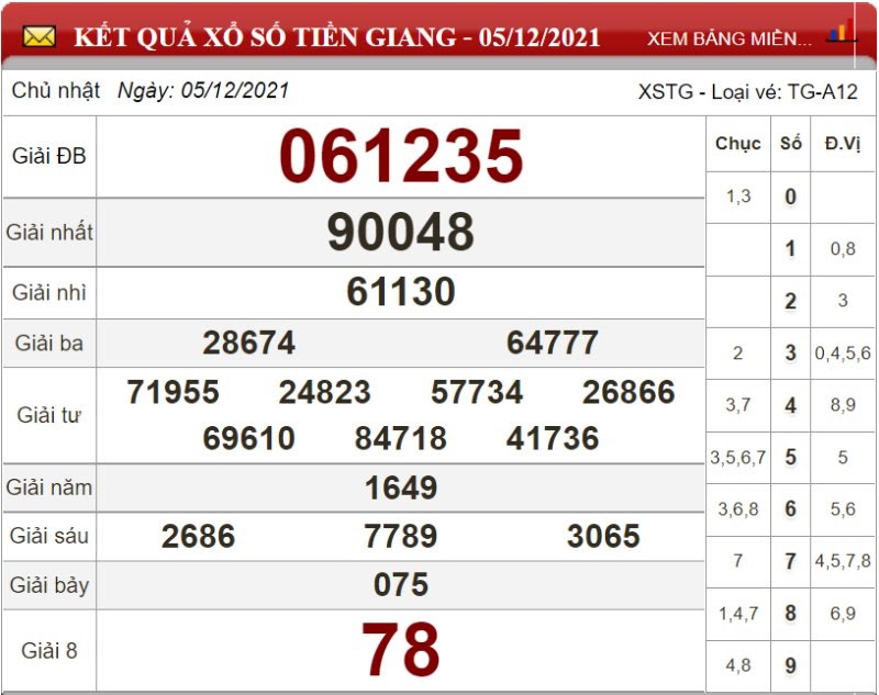 Bảng kết quả xổ số Tiền Giang 05/12/2021