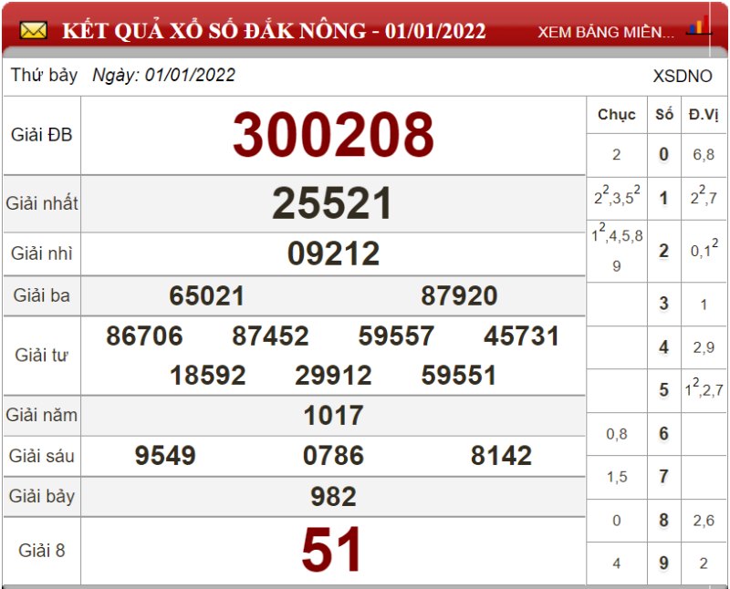 Bảng kết quả xổ số Đắk Nông ngày 01/01/2022