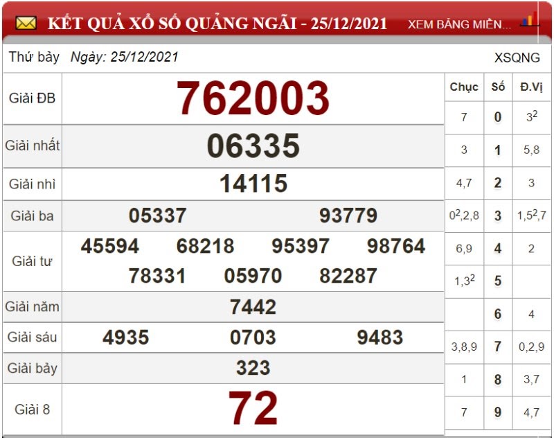 Bảng kết quả xổ số Quảng Ngãi ngày 25/12/2021